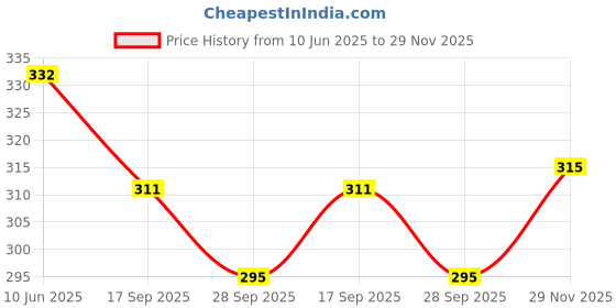 flipkart.com kahiraa wholetex Cotton Blend Floral Print Multicolor Women Dupatta kahiraa wholetex Price History Graph from 10 Jun 2025 to 29 Nov 2025