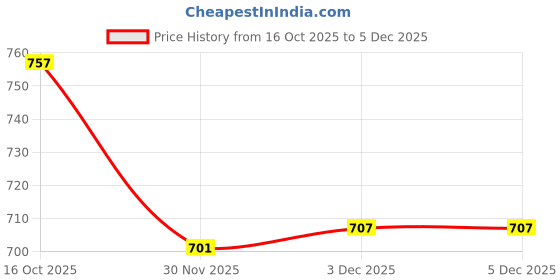 flipkart.com kitchdeco Cotton Blend King Flat 250 TC Printed Bedsheet kitchdeco Price History Graph from 16 Oct 2025 to 5 Dec 2025