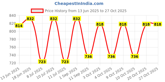 flipkart.com asthetic blitz Cotton Blend, Net Poncho asthetic blitz Price History Graph from 13 Jun 2025 to 27 Oct 2025
