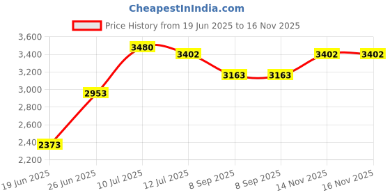 flipkart.com realchairs Cotton Blend Office Adjustable Arm Chair realchairs Price History Graph from 19 Jun 2025 to 16 Nov 2025