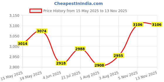 flipkart.com faburaa Cotton Blend Office Folding Chair faburaa Price History Graph from 15 May 2025 to 13 Nov 2025