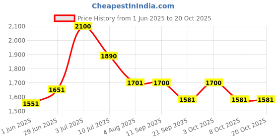 flipkart.com guru Cotton Blend Office Visitor Chair guru Price History Graph from 1 Jun 2025 to 20 Oct 2025