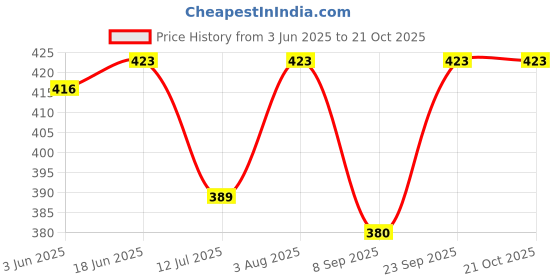 flipkart.com blessings via uttarakhand Cotton Blend Polka Print Yellow, Red Women Dupatta blessings via uttarakhand Price History Graph from 3 Jun 2025 to 21 Oct 2025