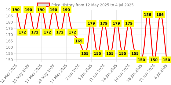 flipkart.com khokhar enterprises Cotton Blend Printed Black Men Dupatta khokhar enterprises Price History Graph from 12 May 2025 to 4 Jul 2025