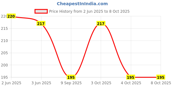 flipkart.com king traders Cotton Blend Printed Black Men Dupatta king traders Price History Graph from 2 Jun 2025 to 8 Oct 2025