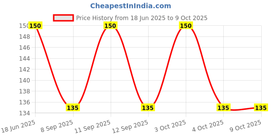 flipkart.com ghanshyam traders Cotton Blend Printed Black Men Dupatta ghanshyam traders Price History Graph from 18 Jun 2025 to 9 Oct 2025