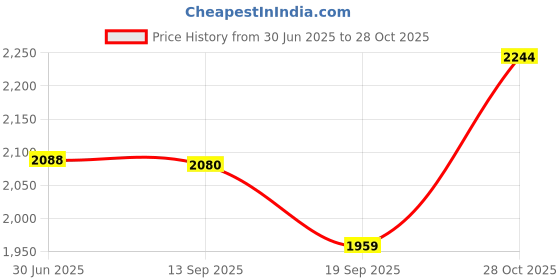 flipkart.com kotty Cotton Blend Printed Coat For Women kotty Price History Graph from 30 Jun 2025 to 28 Oct 2025