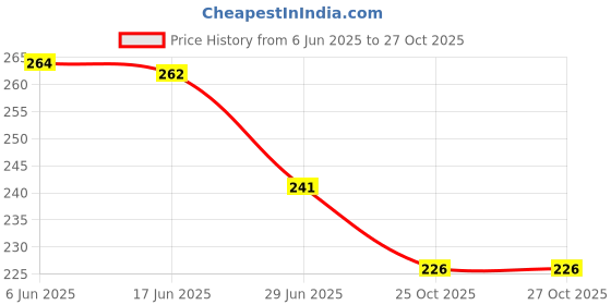 flipkart.com aayat fashion Cotton Blend Printed Light Green Women Dupatta aayat fashion Price History Graph from 6 Jun 2025 to 27 Oct 2025