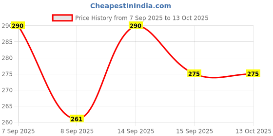 flipkart.com houseofcommon Cotton Blend Printed Multicolor Men Dupatta houseofcommon Price History Graph from 7 Sep 2025 to 12 Oct 2025
