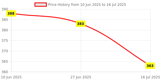 flipkart.com qtsy Cotton Blend Printed Multicolor Men Dupatta qtsy Price History Graph from 10 Jun 2025 to 16 Jul 2025