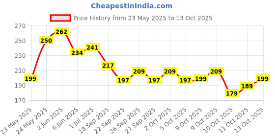 flipkart.com nakoda creation Cotton Blend Printed Multicolor Women Dupatta nakoda creation Price History Graph from 23 May 2025 to 13 Oct 2025