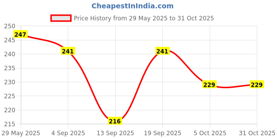 flipkart.com aastrendz Cotton Blend Printed Multicolor Women Dupatta aastrendz Price History Graph from 29 May 2025 to 31 Oct 2025