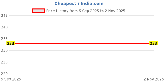 flipkart.com aastrendz Cotton Blend Printed Multicolor Women Dupatta aastrendz Price History Graph from 5 Sep 2025 to 1 Nov 2025