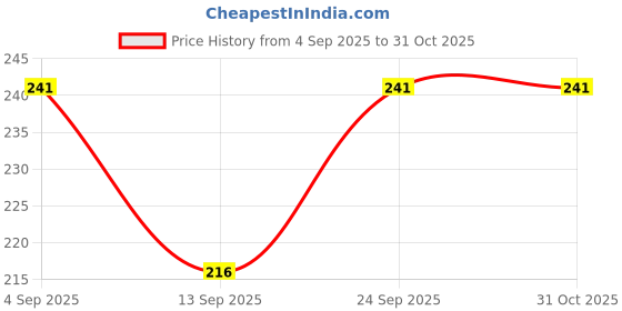 flipkart.com aastrendz Cotton Blend Printed Multicolor Women Dupatta aastrendz Price History Graph from 4 Sep 2025 to 31 Oct 2025
