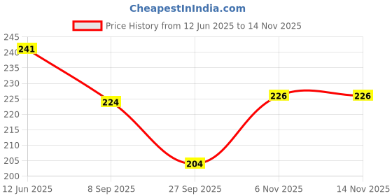 flipkart.com la feminae Cotton Blend Printed Multicolor Women Dupatta la feminae Price History Graph from 12 Jun 2025 to 13 Nov 2025