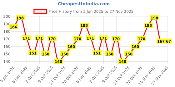 flipkart.com la feminae Cotton Blend Printed Multicolor Women Dupatta la feminae Price History Graph from 3 Jun 2025 to 27 Nov 2025