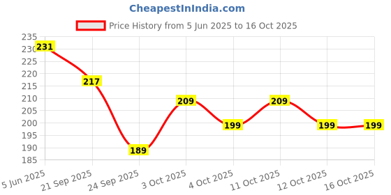 flipkart.com nakoda creation Cotton Blend Printed Multicolor Women Dupatta nakoda creation Price History Graph from 5 Jun 2025 to 16 Oct 2025
