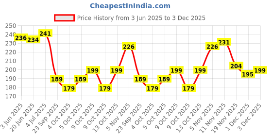 flipkart.com nakoda creation Cotton Blend Printed Multicolor Women Dupatta nakoda creation Price History Graph from 3 Jun 2025 to 3 Dec 2025
