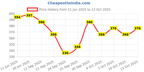 flipkart.com nakoda creation Cotton Blend Printed Multicolor Women Dupatta nakoda creation Price History Graph from 11 Jun 2025 to 13 Oct 2025