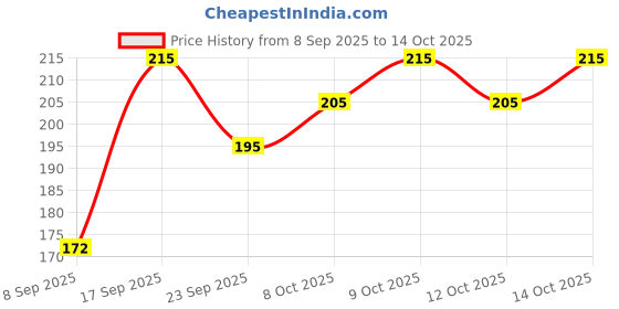 flipkart.com la feminae Cotton Blend Printed Multicolor Women Dupatta la feminae Price History Graph from 8 Sep 2025 to 14 Oct 2025