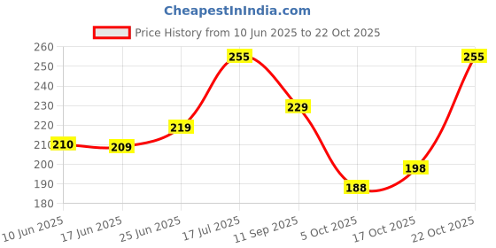 flipkart.com aayat fashion Cotton Blend Printed Pink Women Dupatta aayat fashion Price History Graph from 10 Jun 2025 to 22 Oct 2025