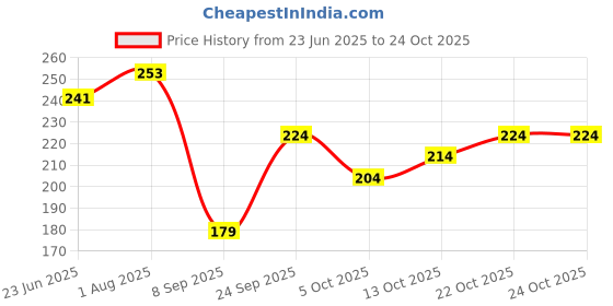 flipkart.com aayat fashion Cotton Blend Printed Pink Women Dupatta aayat fashion Price History Graph from 23 Jun 2025 to 24 Oct 2025
