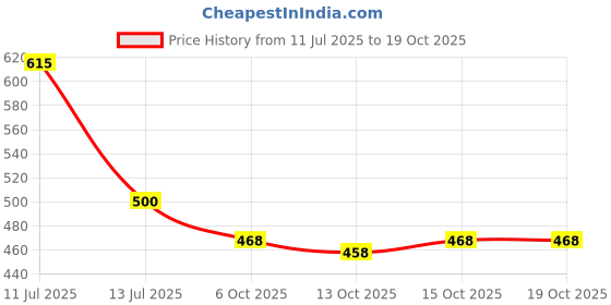 flipkart.com rajnandini Cotton Blend Printed Readymade Salwar Suit Ready to Wear Printed Kurta, Patiala & Dupatta Set rajnandini Price History Graph from 11 Jul 2025 to 19 Oct 2025