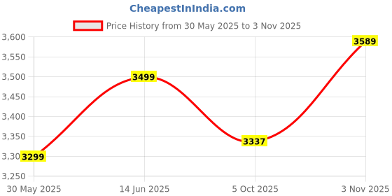 flipkart.com guru Cotton Blend, Rayon Study Arm Chair guru Price History Graph from 30 May 2025 to 3 Nov 2025