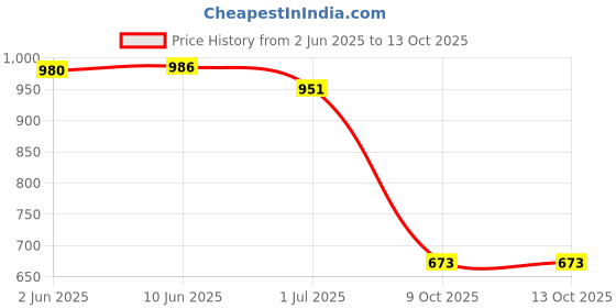 flipkart.com rigo Cotton Blend Self Design Coat For Women rigo Price History Graph from 2 Jun 2025 to 13 Oct 2025
