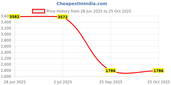flipkart.com tokyo talkies Cotton Blend Self Design Coat For Women tokyo talkies Price History Graph from 28 Jun 2025 to 25 Oct 2025