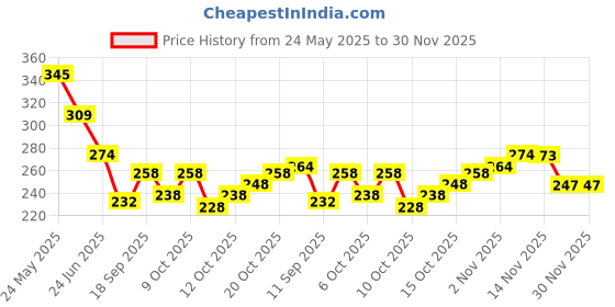 flipkart.com a r silk Cotton Blend Self Design Gold Women Dupatta a r silk Price History Graph from 24 May 2025 to 29 Nov 2025