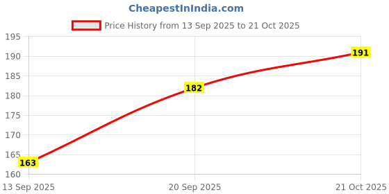flipkart.com krish Cotton Blend Self Design Purple Women Dupatta krish Price History Graph from 13 Sep 2025 to 21 Oct 2025
