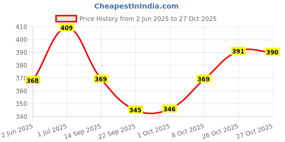 flipkart.com damensch Cotton Blend Shape Retaining Ribbed Men Vest damensch Price History Graph from 2 Jun 2025 to 27 Oct 2025