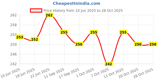 flipkart.com cart for baby Cotton Blend Sleeping Bag Giraffe & Monkey Print Cotton Blend Sleeping Bag Giraffe & Monkey Print Giraffe & Monkey Print cart for baby Price History Graph from 10 Jun 2025 to 28 Oct 2025