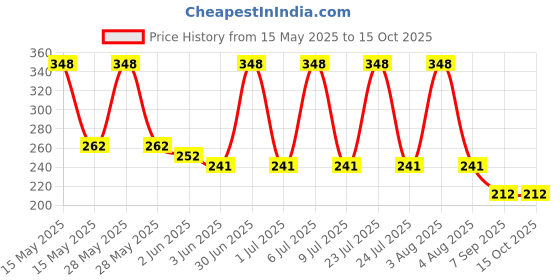 flipkart.com yana collection Cotton Blend Solid Beige, Maroon Men Dupatta yana collection Price History Graph from 15 May 2025 to 15 Oct 2025