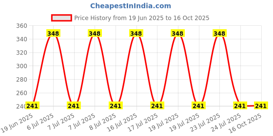 flipkart.com yana collection Cotton Blend Solid Beige, Orange Men Dupatta yana collection Price History Graph from 19 Jun 2025 to 15 Oct 2025