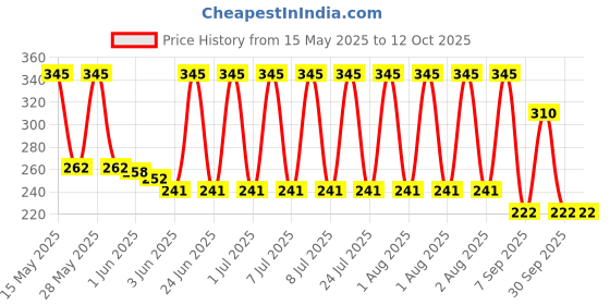 flipkart.com yana collection Cotton Blend Solid Beige, White Men Dupatta yana collection Price History Graph from 15 May 2025 to 11 Oct 2025