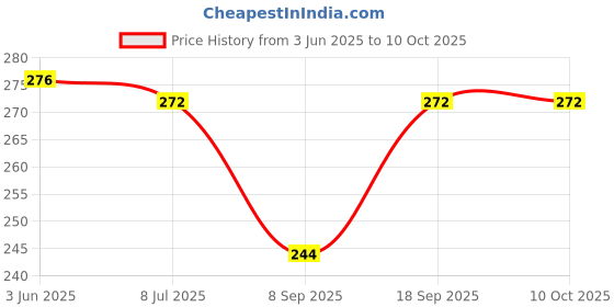 flipkart.com dupatta bazaar Cotton Blend Solid Black Men Dupatta dupatta bazaar Price History Graph from 3 Jun 2025 to 9 Oct 2025