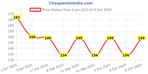 flipkart.com ms prime fashion Cotton Blend Solid Black Men Dupatta ms prime fashion Price History Graph from 2 Jun 2025 to 9 Oct 2025