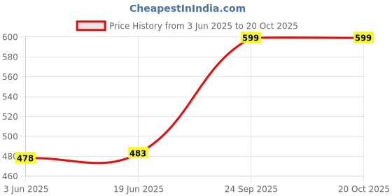 flipkart.com unisim Cotton blend Solid Coat For Men unisim Price History Graph from 3 Jun 2025 to 20 Oct 2025
