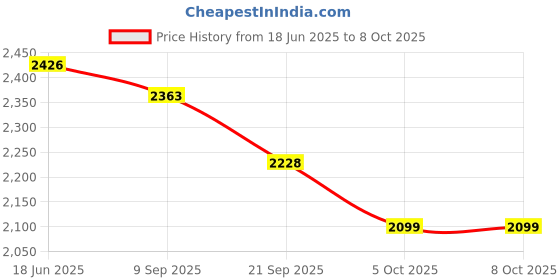 flipkart.com yha Cotton Blend Solid Coat For Men yha Price History Graph from 18 Jun 2025 to 8 Oct 2025