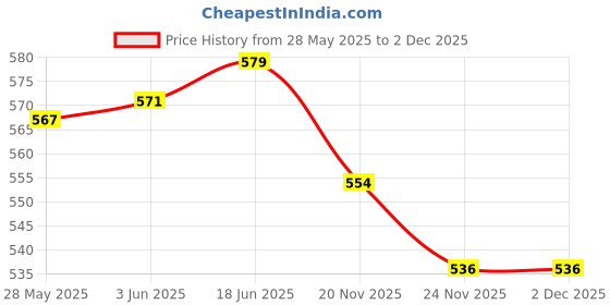 flipkart.com click one Cotton Blend Solid Coat For Men click one Price History Graph from 28 May 2025 to 1 Dec 2025