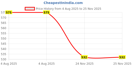 flipkart.com click one Cotton Blend Solid Coat For Men click one Price History Graph from 4 Aug 2025 to 25 Nov 2025