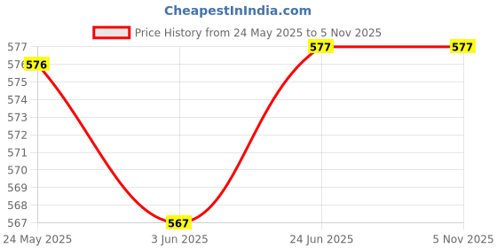 flipkart.com abc garments Cotton Blend Solid Coat For Men abc garments Price History Graph from 24 May 2025 to 5 Nov 2025