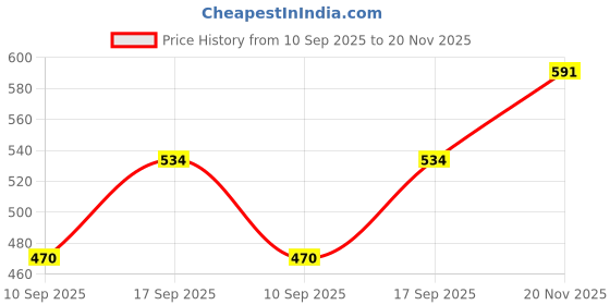 flipkart.com unisim Cotton blend Solid Coat For Men unisim Price History Graph from 10 Sep 2025 to 20 Nov 2025
