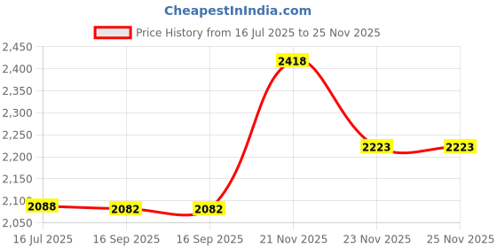 flipkart.com kotty Cotton Blend Solid Coat For Women kotty Price History Graph from 16 Jul 2025 to 24 Nov 2025