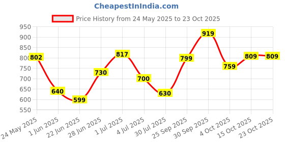 flipkart.com tokyo talkies Cotton Blend Solid Coat For Women tokyo talkies Price History Graph from 24 May 2025 to 23 Oct 2025