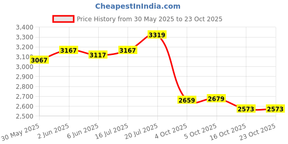 flipkart.com tokyo talkies Cotton Blend Solid Coat For Women tokyo talkies Price History Graph from 30 May 2025 to 23 Oct 2025