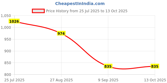 flipkart.com rigo Cotton Blend Solid Coat For Women rigo Price History Graph from 25 Jul 2025 to 13 Oct 2025