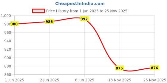 flipkart.com rigo Cotton Blend Solid Coat For Women rigo Price History Graph from 1 Jun 2025 to 25 Nov 2025